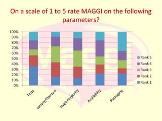 On a scale of 1 to 5 rate MAGGI on the following
parameters?

 