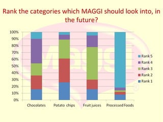 Rank the categories which MAGGI should look into, in
the future?

 