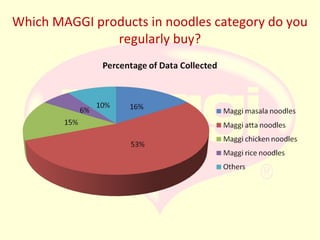 Which MAGGI products in noodles category do you
regularly buy?

 
