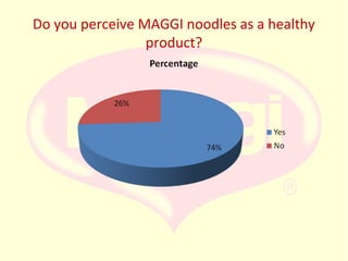 Do you perceive MAGGI noodles as a healthy
product?

 