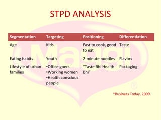STPD ANALYSIS
Segmentation

Targeting

Positioning

Differentiation

Age

Kids

Fast to cook, good Taste
to eat

Eating habits

Youth

2-minute noodles Flavors

Lifestyle of urban
families

•Office goers
“Taste Bhi Health
•Working women Bhi”
•Health conscious
people

Packaging

*Business Today, 2009.

 