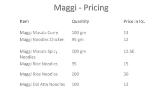 Maggi - Pricing
Item
Maggi Masala Curry
Quantity
100 gm
Price in Rs.
13
Maggi Noodles Chicken 95 gm 12
Maggi Masala Spicy
Noodles
100 gm 12.50
Maggi Rice Noodles 95 15
Maggi Rice Noodles 200 30
Maggi Dal Atta Noodles 100 13
 