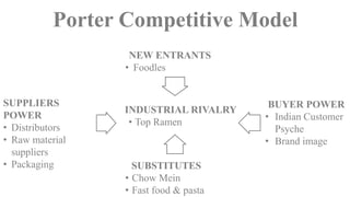 Porter Competitive Model
INDUSTRIAL RIVALRY
• Top Ramen
BUYER POWER
• Indian Customer
Psyche
• Brand image
SUPPLIERS
POWER
• Distributors
• Raw material
suppliers
• Packaging SUBSTITUTES
• Chow Mein
• Fast food & pasta
NEW ENTRANTS
• Foodles
 