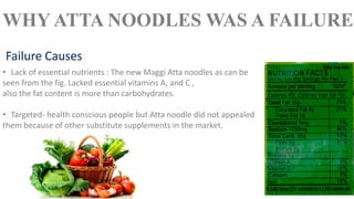 • Lack of essential nutrients : The new Maggi Atta noodles as can be
seen from the fig. Lacked essential vitamins A, and C ,
also the fat content is more than carbohydrates.
• Targeted- health conscious people but Atta noodle did not appealed
them because of other substitute supplements in the market.
Failure Causes
WHY ATTA NOODLES WAS A FAILURE
 