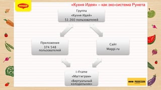 «КУХНЯ ИДЕЙ» КАК ЭКОСИСТЕМА

Группа 
«Кухня Идей»
51 260 пользователей

Приложение
374 548
пользователей

Сайт 
Maggi.ru

i-Frame
«Маггиграм»
«Виртуальный
холодильник»
5

 