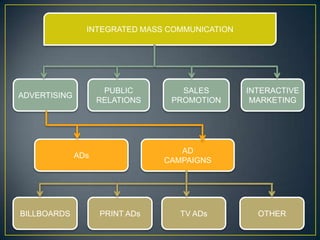 INTEGRATED MASS COMMUNICATION




                     PUBLIC        SALES        INTERACTIVE
ADVERTISING
                    RELATIONS    PROMOTION       MARKETING




                                   AD
              ADs
                                CAMPAIGNS




BILLBOARDS          PRINT ADs      TV ADs         OTHER
 