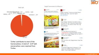 www.simplify360.com
TWITTER,
437,621
BLOGS, 1,668DISCUSSIONS,
1,115 TUMBLR, 875NEWS, 801
GOOGLE +, 591VIDEOS, 495
FACEBOOK, 244
Twitter contributes to most of the
Conversations. A total of 4.37 lakh
conversations were received from
Twitter.
Media Split
Sample Conversations by Influencers
 