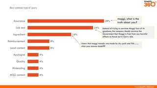 www.simplify360.com
Most common type of query
28%
24%
16%
8%
8%
4%
4%
4%
4%
Assurance
Lab test
Ingredient
Reimbursement
Lead content
Apologise
Quality
Misleading
MSG content
maggi, what is the
truth about you.?
I knew that maggi masala was made by dry pork and fish.........
what your answer dude???
Instead of trying to convince Maggi fans of its
goodness, the company should convince the
Government that Maggi is free from any harmful
effects as found out in Govt s lab.
 