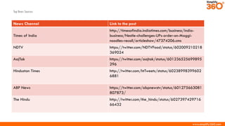 www.simplify360.com
News Channel Link to the post
Times of India
http://timesofindia.indiatimes.com/business/india-
business/Nestle-challenges-UPs-order-on-Maggi-
noodles-recall/articleshow/47374206.cms
NDTV https://twitter.com/NDTVFood/status/602009210218
369024
AajTak https://twitter.com/aajtak/status/601236525699895
296
Hindustan Times http://twitter.com/htTweets/status/60238998399602
6881
ABP News https://twitter.com/abpnewstv/status/601275663081
807873/
The Hindu http://twitter.com/the_hindu/status/6027397429716
66432
Top News Sources
 