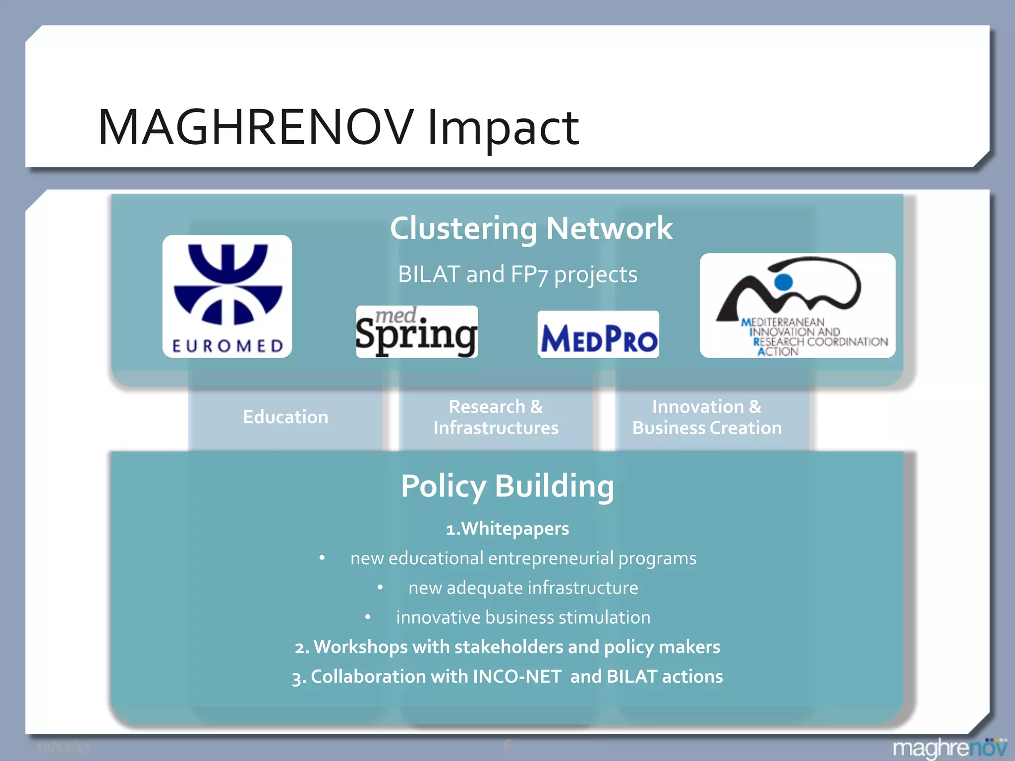 MAGHRENOV	
  Impact	
  
	
  
	
  	
  	
  	
  	
  	
  	
  Clustering	
  Network	
  

	
  
	
  

	
  

	
  	
  	
  	
  BILAT	
  and	
  FP7	
  projects	
  
	
  

	
  

Education	
  
	
  
	
  

Research	
  &	
  
Infrastructures	
  
	
  
	
  

Policy	
  Building	
  
• 

Innovation	
  &	
  
Business	
  Creation	
  
	
  
	
  

1.Whitepapers	
  
new	
  educational	
  entrepreneurial	
  programs	
  	
  
•  new	
  adequate	
  infrastructure	
  	
  
•  innovative	
  business	
  stimulation	
  	
  	
  

2.	
  Workshops	
  with	
  stakeholders	
  and	
  policy	
  makers	
  
3.	
  Collaboration	
  with	
  INCO-­‐NET	
  	
  and	
  BILAT	
  actions	
  
10/12/13	
  

6	
  

 