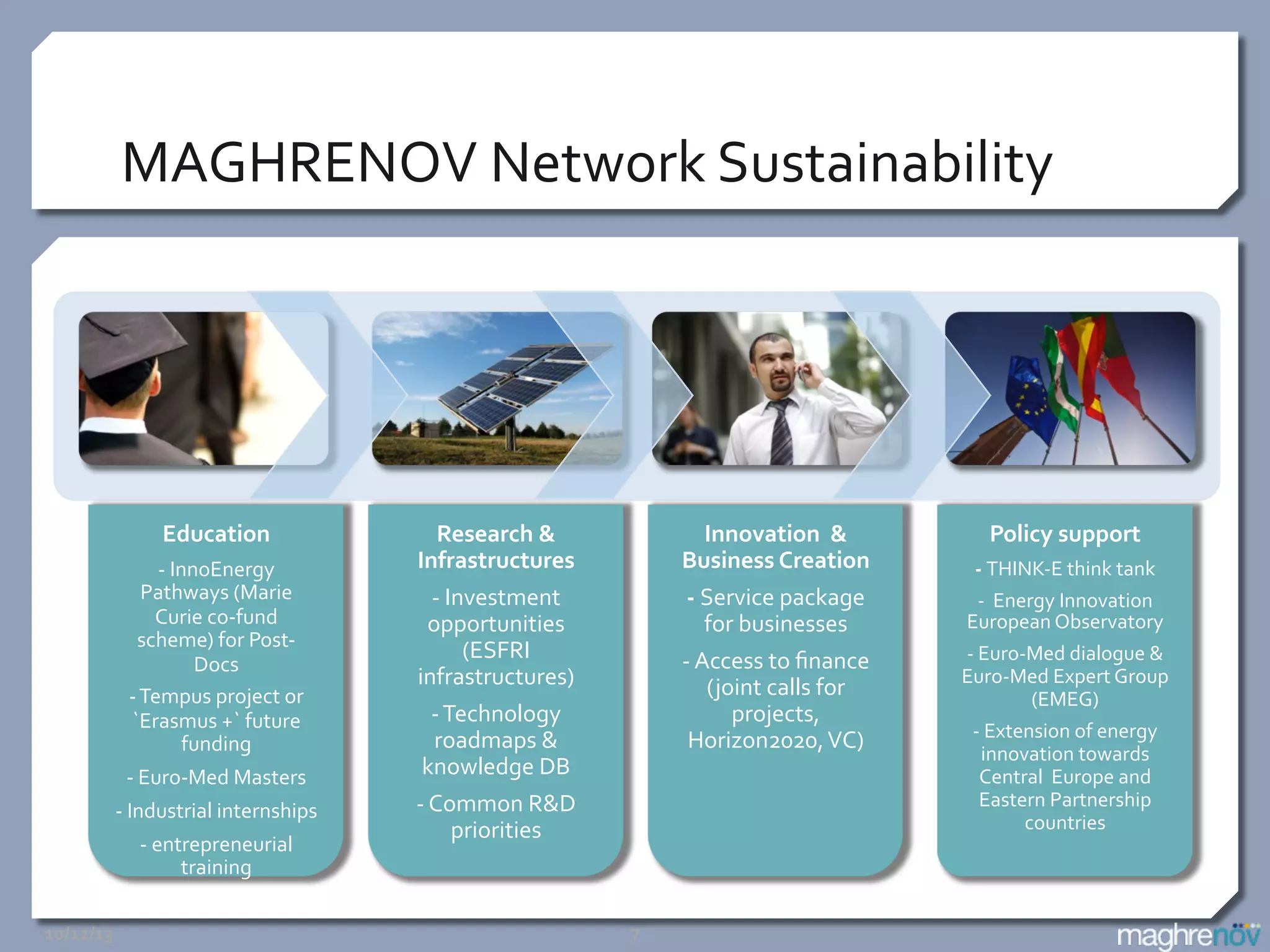 MAGHRENOV	
  Network	
  Sustainability	
  

Education	
  
-­‐	
  InnoEnergy	
  
Pathways	
  (Marie	
  
Curie	
  co-­‐fund	
  
scheme)	
  for	
  Post-­‐
Docs	
  
-­‐	
  Tempus	
  project	
  or	
  
`Erasmus	
  +`	
  future	
  
funding	
  
-­‐	
  Euro-­‐Med	
  Masters	
  
-­‐	
  Industrial	
  internships	
  
-­‐	
  entrepreneurial	
  
training	
  	
  

Research	
  &	
  
Infrastructures	
  
-­‐	
  Investment	
  
opportunities	
  
(ESFRI	
  
infrastructures)	
  
-­‐	
  Technology	
  
roadmaps	
  &	
  
knowledge	
  DB	
  
-­‐	
  Common	
  R&D	
  
priorities	
  
	
  

Innovation	
  	
  &	
  
Business	
  Creation	
  
-­‐	
  Service	
  package	
  
for	
  businesses	
  
-­‐	
  Access	
  to	
  ﬁnance	
  
(joint	
  calls	
  for	
  
projects,	
  
Horizon2020,	
  VC)	
  	
  
	
  
	
  

	
  
10/12/13	
  

7	
  

Policy	
  support	
  
-­‐	
  THINK-­‐E	
  think	
  tank	
  
-­‐	
  	
  Energy	
  Innovation	
  
European	
  Observatory	
  
-­‐	
  Euro-­‐Med	
  dialogue	
  &	
  
Euro-­‐Med	
  Expert	
  Group	
  
(EMEG)	
  
-­‐	
  Extension	
  of	
  energy	
  
innovation	
  towards	
  
Central	
  	
  Europe	
  and	
  
Eastern	
  Partnership	
  
countries	
  	
  	
  

 