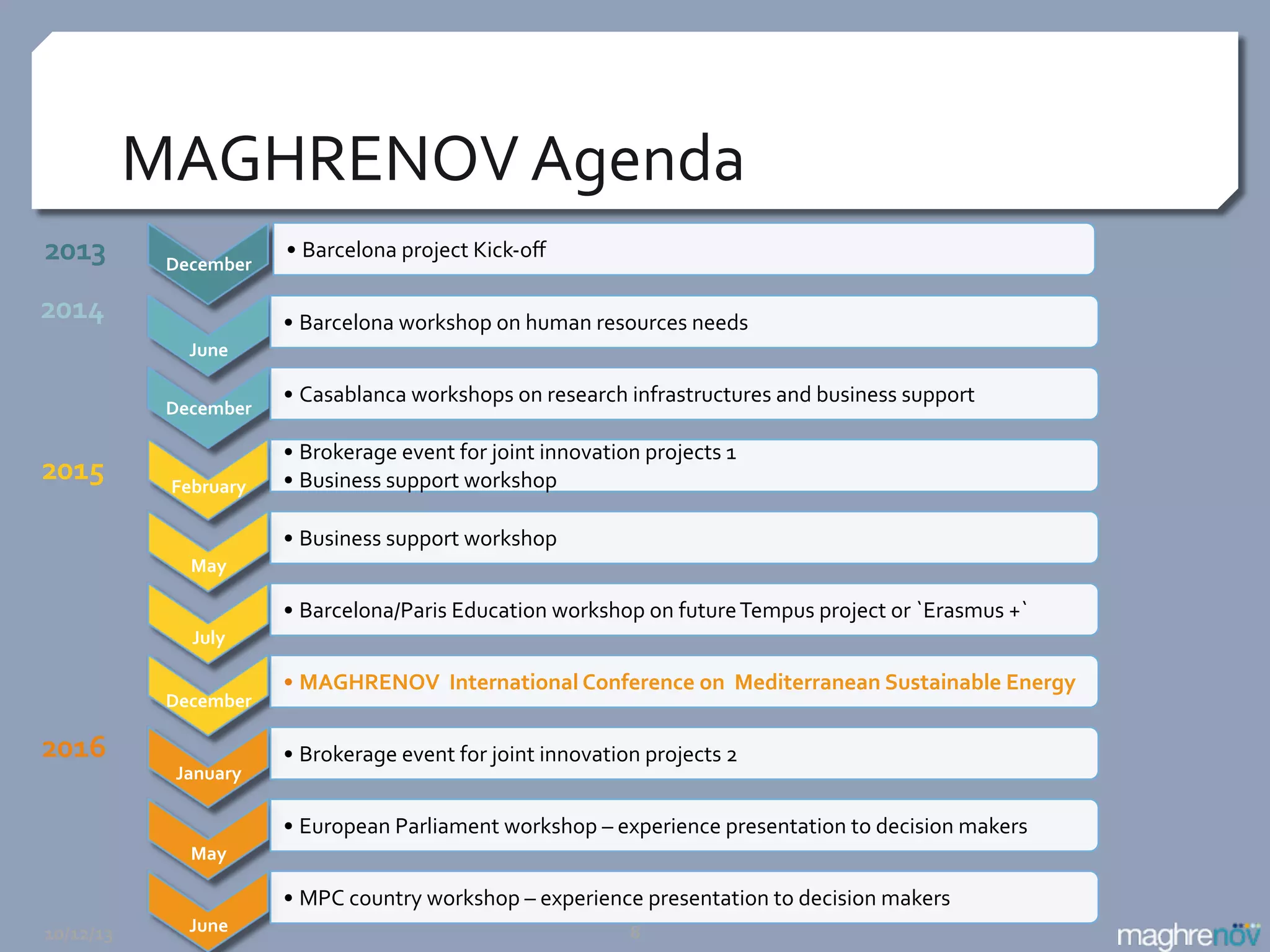MAGHRENOV	
  Agenda	
  
2013	
  
2014	
  

December	
  
	
  
June	
  	
  
December	
  	
  

2015	
  

	
  

February	
  

•  Barcelona	
  project	
  Kick-­‐oﬀ	
  
•  Barcelona	
  workshop	
  on	
  human	
  resources	
  needs	
  
•  Casablanca	
  workshops	
  on	
  research	
  infrastructures	
  and	
  business	
  support	
  
•  Brokerage	
  event	
  for	
  joint	
  innovation	
  projects	
  1	
  
•  Business	
  support	
  workshop	
  

	
  
May	
  	
  

•  Business	
  support	
  workshop	
  

	
  
July	
  	
  

•  Barcelona/Paris	
  Education	
  workshop	
  on	
  future	
  Tempus	
  project	
  or	
  `Erasmus	
  +`	
  	
  	
  

	
  

December	
  	
  

2016	
  

	
  

January	
  	
  

•  MAGHRENOV	
  	
  International	
  Conference	
  on	
  	
  Mediterranean	
  Sustainable	
  Energy	
  	
  
•  Brokerage	
  event	
  for	
  joint	
  innovation	
  projects	
  2	
  

	
  
May	
  	
  

10/12/13	
  

•  European	
  Parliament	
  workshop	
  –	
  experience	
  presentation	
  to	
  decision	
  makers	
  

	
  
June	
  	
  

•  MPC	
  country	
  workshop	
  –	
  experience	
  presentation	
  to	
  decision	
  makers	
  
8	
  

 