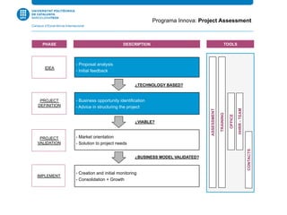 - Proposal analysis
- Initial feedback
- Business opportunity identification
- Advice in structuring the project
- Market orientation
- Solution to project needs
- Creation and initial monitoring
- Consolidation + Growth
¿TECHNOLOGY BASED?
¿VIABLE?
IDEA
PROJECT
DEFINITION
PROJECT
VALIDATION
IMPLEMENT
Programa Innova: Project Assessment
PHASE
¿BUSINESS MODEL VALIDATED?
TRAINING
OFFICE
CONTACTS
HHRR-TEAM
ASSESSMENT
DESCRIPTION TOOLS
 