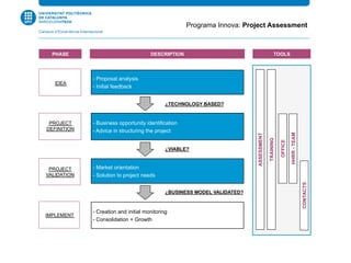 - Proposal analysis
- Initial feedback
- Business opportunity identification
- Advice in structuring the project
- Market orientation
- Solution to project needs
- Creation and initial monitoring
- Consolidation + Growth
¿TECHNOLOGY BASED?
¿VIABLE?
IDEA
PROJECT
DEFINITION
PROJECT
VALIDATION
IMPLEMENT
Programa Innova: Project Assessment
PHASE
¿BUSINESS MODEL VALIDATED?
TRAINING
OFFICE
CONTACTS
HHRR-TEAM
ASSESSMENT
DESCRIPTION TOOLS
 