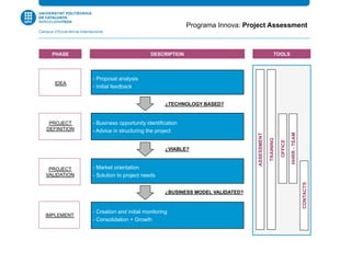 - Proposal analysis
- Initial feedback
- Business opportunity identification
- Advice in structuring the project
- Market orientation
- Solution to project needs
- Creation and initial monitoring
- Consolidation + Growth
¿TECHNOLOGY BASED?
¿VIABLE?
IDEA
PROJECT
DEFINITION
PROJECT
VALIDATION
IMPLEMENT
Programa Innova: Project Assessment
PHASE
¿BUSINESS MODEL VALIDATED?
TRAINING
OFFICE
CONTACTS
HHRR-TEAM
ASSESSMENT
DESCRIPTION TOOLS
 