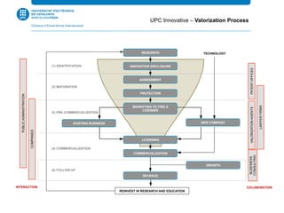 RESEARCH
INNOVATION DISCLOSURE
ASSESSMENT
PROTECTION
MARKETING TO FIND A
LICENSEE
LICENSING
COMMERCIALIZATION
GROWTH
EXISTING BUSINESS
REINVEST IN RESEARCH AND EDUCATION
TECHNOLOGY
(1) IDENTIFICATION
(2) MATURATION
(3) PRE-COMMERCIALIZATION
(4) COMMERCIALIZATION
(5) FOLLOW-UP
COMPANIES
PUBLICADMINISTRATION
BUSEINESS
CONSULTING
VALORIZATIONAGENTSPATENTOFFICES
INTERACTION COLLABORATION
LAWYERFIRMS
REVENUE
NEW COMPANY
UPC Innovative – Valorization Process
 