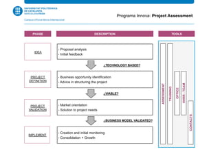 - Proposal analysis
- Initial feedback
- Business opportunity identification
- Advice in structuring the project
- Market orientation
- Solution to project needs
- Creation and initial monitoring
- Consolidation + Growth
¿TECHNOLOGY BASED?
¿VIABLE?
IDEA
PROJECT
DEFINITION
PROJECT
VALIDATION
IMPLEMENT
Programa Innova: Project Assessment
PHASE
¿BUSINESS MODEL VALIDATED?
TRAINING
OFFICE
CONTACTS
HHRR-TEAM
ASSESSMENT
DESCRIPTION TOOLS
 
