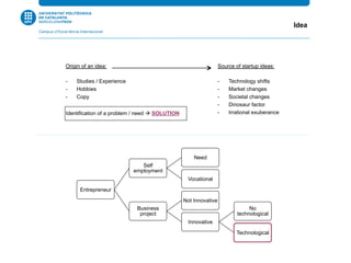 Idea
Origin of an idea:
-  Studies / Experience
-  Hobbies
-  Copy
Identification of a problem / need à SOLUTION
Entrepreneur
Self
employment
Need
Vocational
Business
project
Not Innovative
Innovative
No
technological
Technological
Source of startup ideas:
-  Technology shifts
-  Market changes
-  Societal changes
-  Dinosaur factor
-  Irrational exuberance
 