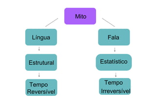 Mito
FalaLíngua
Estrutural
Tempo
Reversível
Tempo
Irreversível
Estatístico
 
