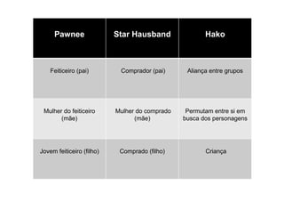 Pawnee Star Hausband Hako
Feiticeiro (pai) Comprador (pai) Aliança entre grupos
Mulher do feiticeiro
(mãe)
Mulher do comprado
(mãe)
Permutam entre si em
busca dos personagens
Jovem feiticeiro (filho) Comprado (filho) Criança
 