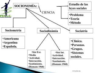 SOCIONOMÍA:  CIENCIA Estudio de las leyes sociales Problema Teoría Método Sociatría Sociodinámia Sociometría Americana Argentina Española.  Sist Ext. Medio Actividad. Interacción. Sentimiento. (Homans 1968) Clínica. Personas. Grupos. Sistemas sociales. Sist Int. Actividad. Interacción. Sentimiento. (Homans 1968) www.peiac.org 