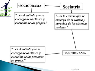 Sociatría PSICODRAMA SOCIODRAMA “ ...es la ciencia que se encarga de la clínica y curación de los sistemas sociales.”   “ ...es el método que se encarga de la clínica y curación de los grupos.”   “ ...es el método que se encarga de la clínica y curación de las personas en grupo.”   www.peiac.org 