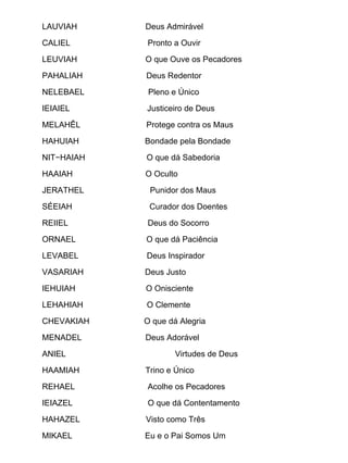 LAUVIAH     Deus Admirável

CALIEL      Pronto a Ouvir

LEUVIAH     O que Ouve os Pecadores

PAHALIAH    Deus Redentor

NELEBAEL     Pleno e Único

IEIAIEL     Justiceiro de Deus

MELAHÊL     Protege contra os Maus

HAHUIAH     Bondade pela Bondade

NIT−HAIAH   O que dá Sabedoria

HAAIAH      O Oculto

JERATHEL     Punidor dos Maus

SÉEIAH       Curador dos Doentes

REIIEL      Deus do Socorro

ORNAEL      O que dá Paciência

LEVABEL     Deus Inspirador

VASARIAH    Deus Justo

IEHUIAH     O Onisciente

LEHAHIAH    O Clemente

CHEVAKIAH   O que dá Alegria

MENADEL     Deus Adorável

ANIEL               Virtudes de Deus

HAAMIAH     Trino e Único

REHAEL      Acolhe os Pecadores

IEIAZEL     O que dá Contentamento

HAHAZEL     Visto como Três

MIKAEL      Eu e o Pai Somos Um
 