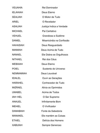 VEUAHIA     Rei Dominador

IELAHIAH    Deus Eterno

SEALIAH     O Motor de Tudo

ARIEL        O Revelador

ASALIAH     Justiça Indica a Verdade

MICHAEL     Pai Caritativo

VEHUEL       Grandioso e Sublime

DANIEL      Misericórdia na Confissão

HAHASIAH    Deus Resguardado

IMAMIAH     Deus Acima de Tudo

NANAEL      Ele Dobra os Orgulhosos

NITHAEL     Rei dos Céus

MEBAIAH     Deus Eterno

POIEL        Sustento do Universo

NEMMAMIAH   Deus Louvável

IEIALEL     Ouvir as Gerações

HARAHEL     Conhecedor de Tudo

MIZRAEL     Alivia os Oprimidos

UMABEL      Acima de Todos

IAH−HEL      O Ser Supremo

ANAUEL      Infinitamente Bom

MEHIEL       O Vivificador

DAMABIAH    Fonte da Sabedoria

MANAKEL     Ele mantém as Coisas

ETAIEL       Delícia dos Homens

XABUIAH     Sempre Generoso
 