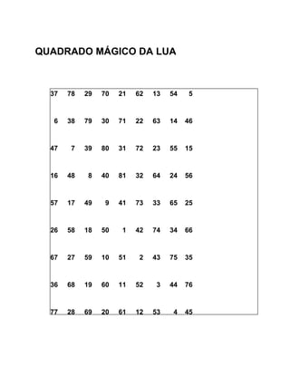QUADRADO MÁGICO DA LUA



  37   78   29   70   21   62   13   54    5



   6   38   79   30   71   22   63   14   46



  47    7   39   80   31   72   23   55   15



  16   48    8   40   81   32   64   24   56



  57   17   49    9   41   73   33   65   25



  26   58   18   50    1   42   74   34   66



  67   27   59   10   51    2   43   75   35



  36   68   19   60   11   52    3   44   76



  77   28   69   20   61   12   53    4   45
 