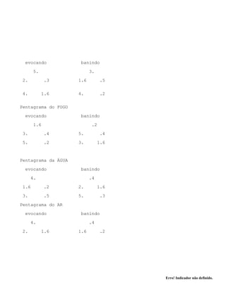 Erro! Indicador não definido.
evocando banindo
5. 3.
2. .3 1.6 .5
4. 1.6 4. .2
Pentagrama do FOGO
evocando banindo
1.6 .2
3. .4 5. .4
5. .2 3. 1.6
Pentagrama da ÁGUA
evocando banindo
4. .4
1.6 .2 2. 1.6
3. .5 5. .3
Pentagrama do AR
evocando banindo
4. .4
2. 1.6 1.6 .2
 