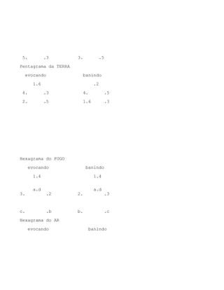 5. .3 3. .5
Pentagrama da TERRA
evocando banindo
1.6 .2
4. .3 4. .5
2. .5 1.6 .3
Hexagrama do FOGO
evocando banindo
1.4 1.4
a.d a.d
3. .2 2. .3
c. .b b. .c
Hexagrama do AR
evocando banindo
 