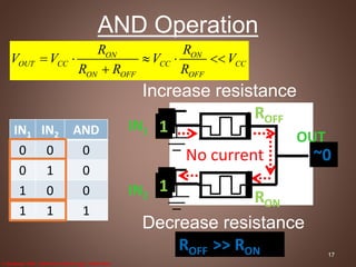 AND Operation
17
Decrease resistance
ANDIN2IN1
000
010
001
111
ROFF
RON
0
0
No current 0
1
1
1
Increase resistance
ROFF >> RON
~0
IN1
IN2
OUT
ON ON
OUT CC CC CC
ON OFF OFF
R R
V V V V
R R R
    

S. Kvatinsky “MRL – Memristor Ratioed Logic,” CNNA 2012
 