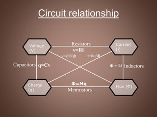 Circuit relationship
Memristors
Φ=Mq
Voltage
(V)
Current
(i)
Charge
(q)
Flux (Φ)
Φ = Li Inductors
v=dΦ/dt i=dq/dt
Resistors
v=Ri
q=CvCapacitors
 
