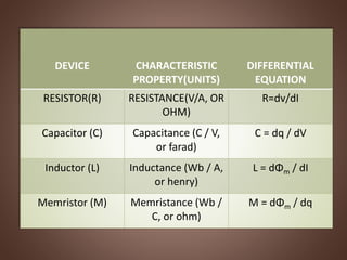 DEVICE CHARACTERISTIC
PROPERTY(UNITS)
DIFFERENTIAL
EQUATION
RESISTOR(R) RESISTANCE(V/A, OR
OHM)
R=dv/dI
Capacitor (C) Capacitance (C / V,
or farad)
C = dq / dV
Inductor (L) Inductance (Wb / A,
or henry)
L = dΦm / dI
Memristor (M) Memristance (Wb /
C, or ohm)
M = dΦm / dq
 