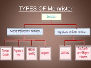 TYPES OF Memristor
 