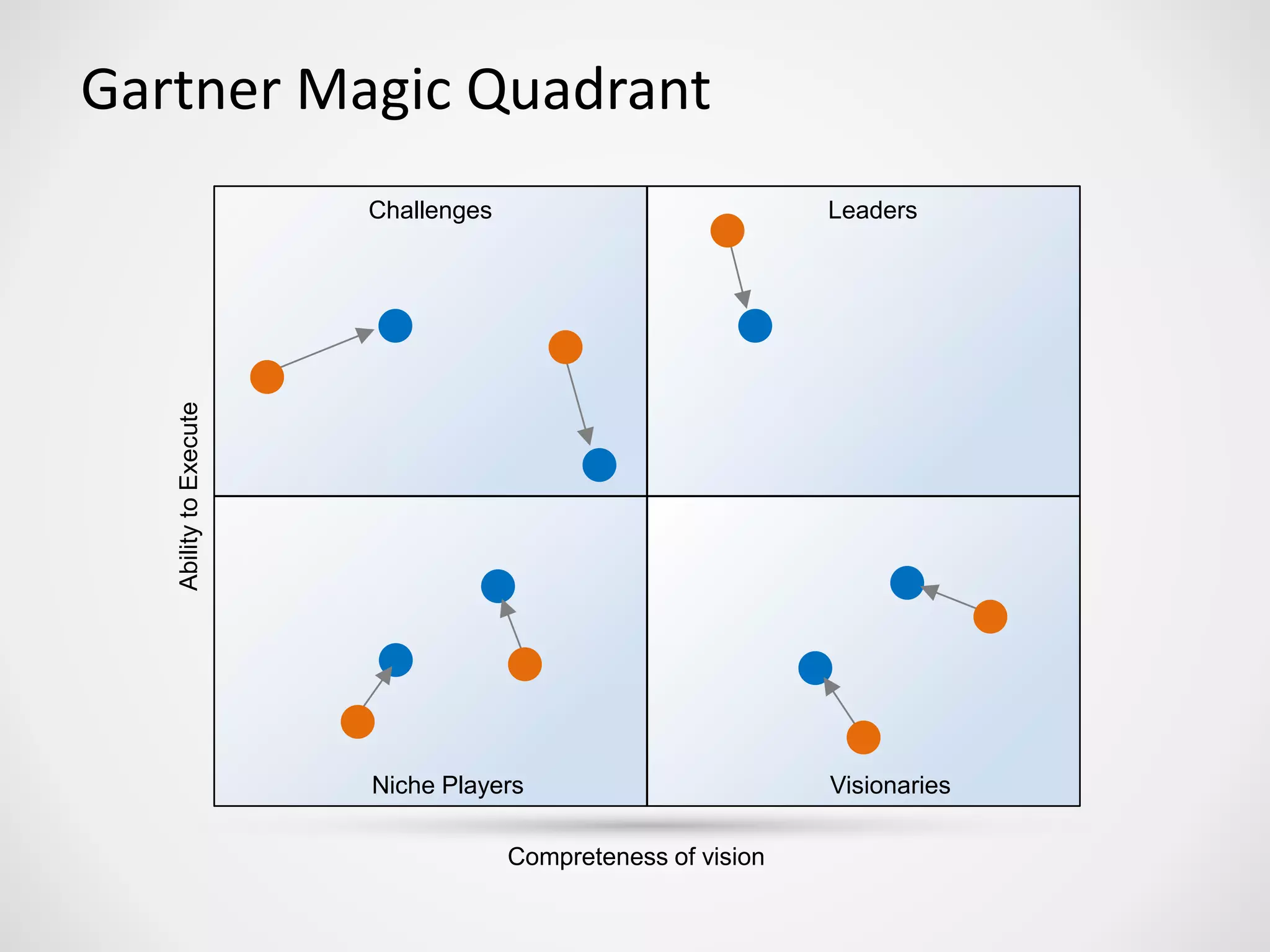 Gartner Magic Quadrant
Challenges Leaders
Niche Players Visionaries
AbilitytoExecute
Compreteness of vision
