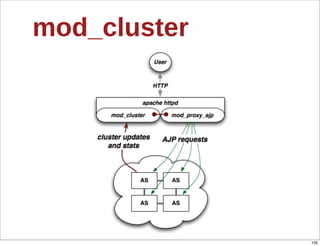 mod_cluster




              105
 