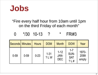 Jobs
 “Fire  every  half  hour  from  10am  until  1pm  
     on  the  third  Friday  of  each  month”

  0      */30 10-13        ?      *      FRI#3

Seconds Minutes   Hours   DOM    Month   DOW     Year

                                          1-7
                                 1-12            1970-
                          1-31           SUN-
 0-59    0-59     0-23           JAN-            2099
                          ?LW            SAT
                                 DEC             empty
                                         ?L#


                                                         87
 
