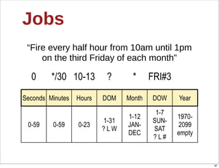 Jobs
 “Fire  every  half  hour  from  10am  until  1pm  
     on  the  third  Friday  of  each  month”

  0      */30 10-1...
