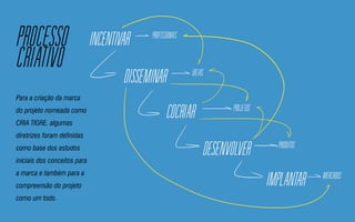 Para a criação da marca
do projeto nomeada como
CRIA TIGRE, algumas
diretrizes foram definidas
como base dos estudos
iniciais dos conceitos para
a marca e também para a
compreensão do projeto
como um todo.
PROCESSO
CRIATIVO
 