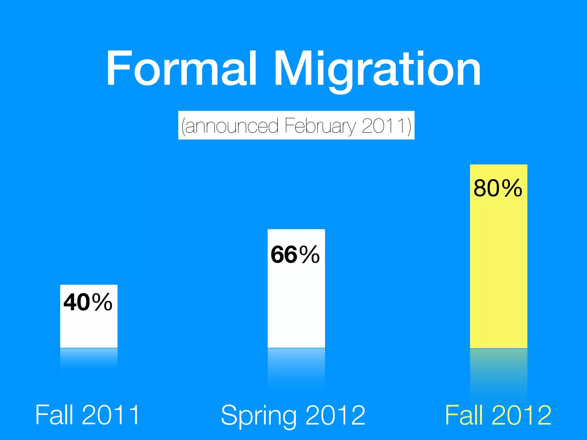Formal Migration
            (announced February 2011)


                                          80%

                     66%
  40%



Fall 2011       Spring 2012             Fall 2012
 
