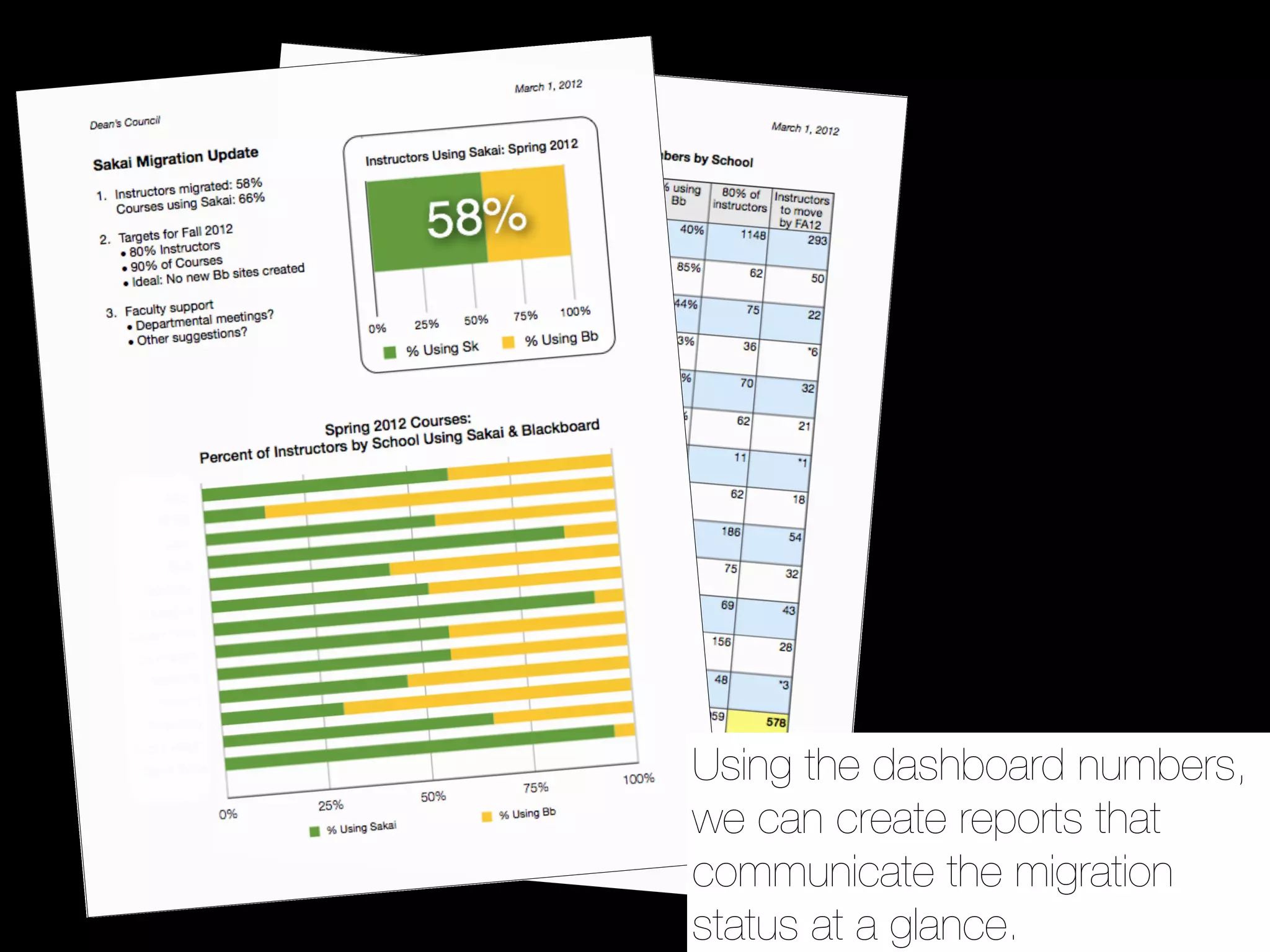 Using the dashboard numbers,
we can create reports that
communicate the migration
status at a glance.
 