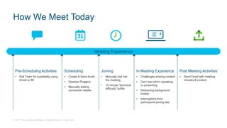 © 2017 Cisco and/or its affiliates. All rights reserved. Cisco Public
Meeting Experience
Pre-Scheduling Activities
• Poll Team for availability using
Email or IM
Scheduling
• Create & Send Invite
• Desktop Pluggins
• Manually adding
connection details
Joining
• Manually dial into
the meeting
• 15 minute “technical
difficulty” buffer
In Meeting Experience
• Challenges sharing content
• Can’t see who’s speaking
or presenting
• Distracting background
noises
• Interruptions from
participants joining late
Post Meeting Activities
• Send Email with meeting
minutes & content
How We Meet Today
 