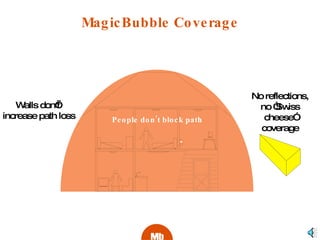 MagicBubble Coverage Walls don’t  increase path loss No reflections, no “Swiss cheese” coverage People don’t block path 
