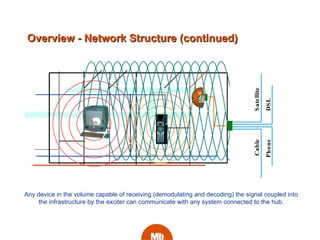 Overview - Network Structure (continued)‏ Any device in the volume capable of receiving (demodulating and decoding) the si...