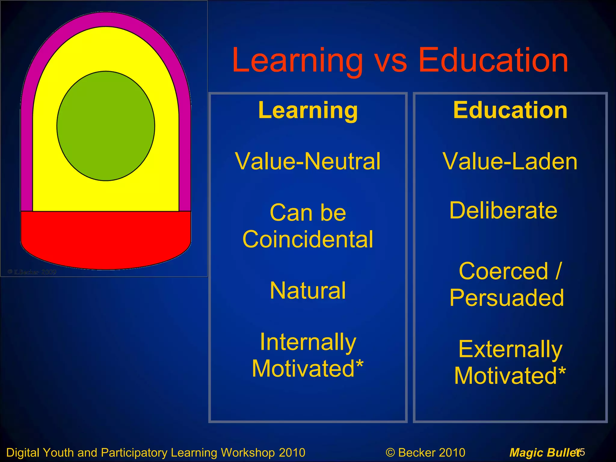 15Digital Youth and Participatory Learning Workshop 2010 © Becker 2010 Magic Bullet
Learning vs Education
Learning
Value-Neutral
Can be
Coincidental
Natural
Internally
Motivated*
Education
Value-Laden
Deliberate
Coerced /
Persuaded
Externally
Motivated*
 