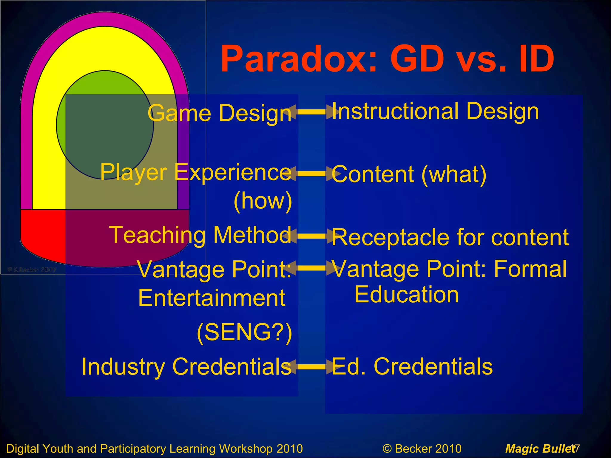 17Digital Youth and Participatory Learning Workshop 2010 © Becker 2010 Magic Bullet
Paradox: GD vs. ID
Instructional Design
Content (what)
Receptacle for content
Vantage Point: Formal
Education
Ed. Credentials
Game Design
Player Experience
(how)
Teaching Method
Vantage Point:
Entertainment
(SENG?)
Industry Credentials
 
