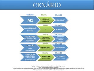 CENÁRIO
M2	
  
R$9.000,00	
  
R$15.000,00*	
  
US$1,500.00*	
  
VALORIZAÇÃO	
  
Es9mada	
  
?	
  
Pagamento	
  
direto	
  para	
  a	
  
construtora	
  
30	
  A	
  40%**	
  
Pagamento	
  
direto	
  para	
  o	
  
cartório	
  
americano	
  
SEGURANÇA	
  
no	
  processo	
  de	
  	
  
pagamento	
  
LOCAÇÃO	
  
(Mês)	
  
Valor	
  es9mado	
  	
  
R$4.000,00***	
  
12.000.000	
  
(turistas	
  ano)****	
  
R$9.000,00***	
  
62.000.000	
  
(turistas	
  ano)****	
  
MERCADO	
  
TURÍSTICO	
  
(Turistas	
  por	
  ano)	
  
BRASIL	
   ORLANDO	
  
BRASIL	
  
BRASIL	
  
BRASIL	
  
ORLANDO	
  
ORLANDO	
  
ORLANDO	
  
BRASIL	
   ORLANDO	
  
	
  
*FipeZap	
  –	
  Análise	
  do	
  m2	
  lançamentos/	
  Planta	
  Columbia	
  Magic	
  Village	
  Resort	
  2	
  
**ORRA	
  –	
  Orlando	
  Regional	
  Realtors	
  AssociaAon	
  	
  	
  
	
  ***Valor	
  esAmado	
  e	
  não	
  garanAdo	
  para	
  imóveis	
  de	
  R$1.300.000,00	
  com	
  inquilinos	
  no	
  Brasil(SP	
  e	
  RIO)	
  e	
  em	
  Orlando	
  cotação	
  do	
  dolar	
  uAlizado	
  para	
  esta	
  análise	
  R$2,80	
  	
  	
  
	
  ****www.visitorlando.com/staAsAcs.	
  *****	
  www.tradingeconomics.com	
  
CRITÉRIO	
  
 