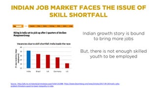 INDIAN JOB MARKET FACES THE ISSUE OF
SKILL SHORTFALL
Source: http://pib.nic.in/newsite/printrelease.aspx?relid=151988, https://www.bloomberg.com/news/articles/2017-09-19/modi-s-jobs-
problem-threatens-quest-to-lower-inequality-in-india
 