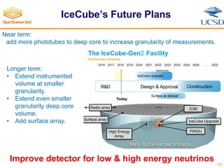 IceCube’s Future Plans
12
| IceCube Upgrade and Gen2 | Summer Blot | TeVPA 2018
The IceCube-Gen2 Facility
Preliminary timeline
MeV- to EeV-scale physics
Surface array
High Energy
Array
Radio array
PINGU
IC86
2016 2017 2018 2019 2020 2021 2022 2023 2024 2025 2026 … 2032
Today
Surface air shower
ConstructionR&D Design & Approval
IceCube Upgrade
IceCube Upgrade
Deployment
Near term:
add more phototubes to deep core to increase granularity of measurements.
Longer term:
• Extend instrumented
volume at smaller
granularity.
• Extend even smaller
granularity deep core
volume.
• Add surface array.
Improve detector for low & high energy neutrinos
 